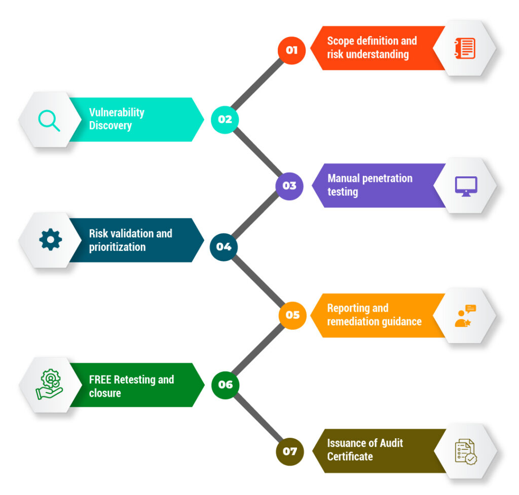 Peneto Labs’ Cyber Security Testing Methodology